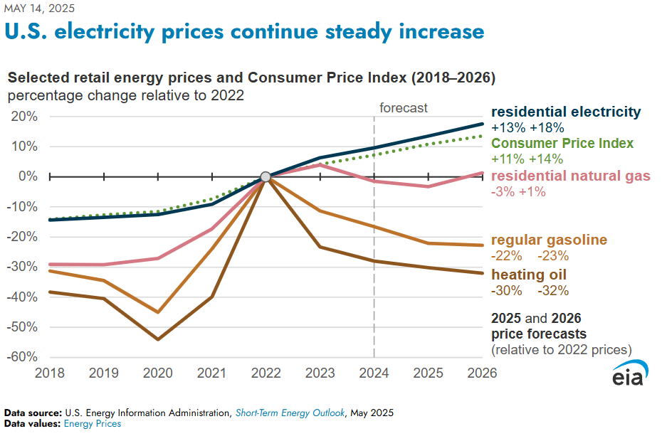 electric bill increase graph