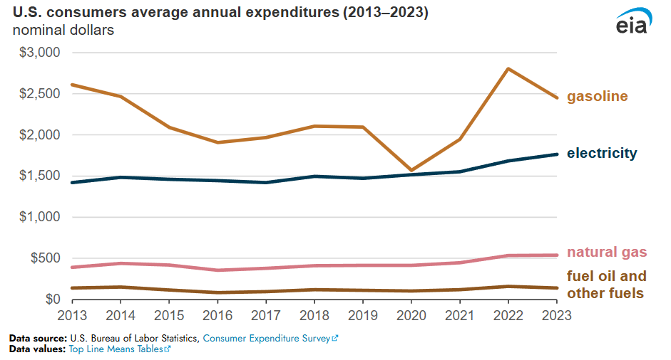 rising electric bill