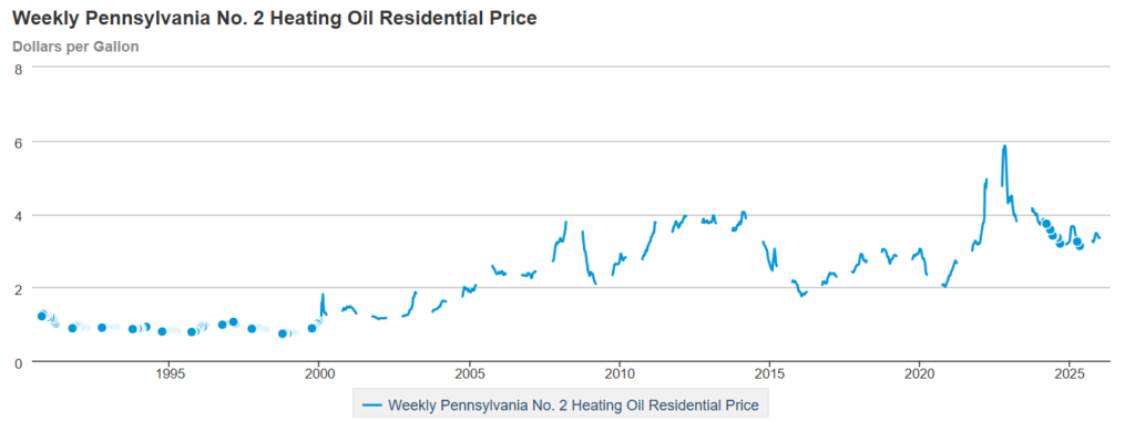 heating oil price